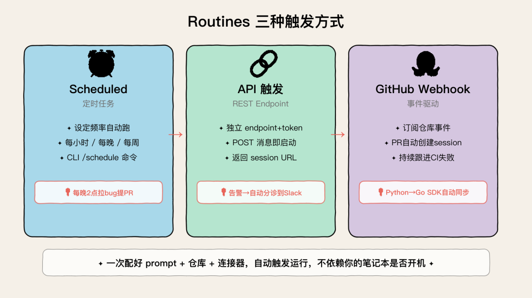 Routines 三种触发方式