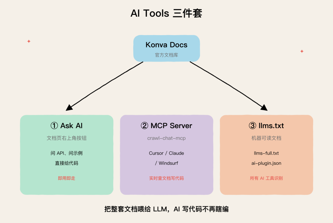 AI Tools 三件套