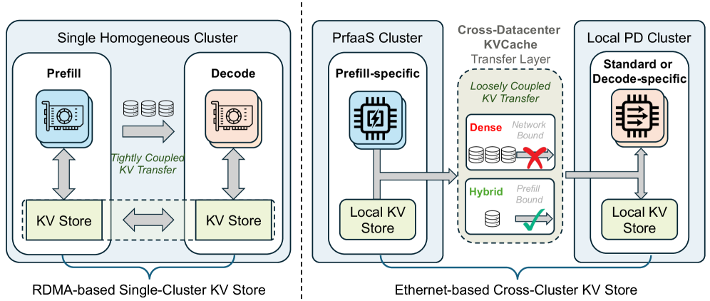 传统PD架构 vs PrfaaS架构