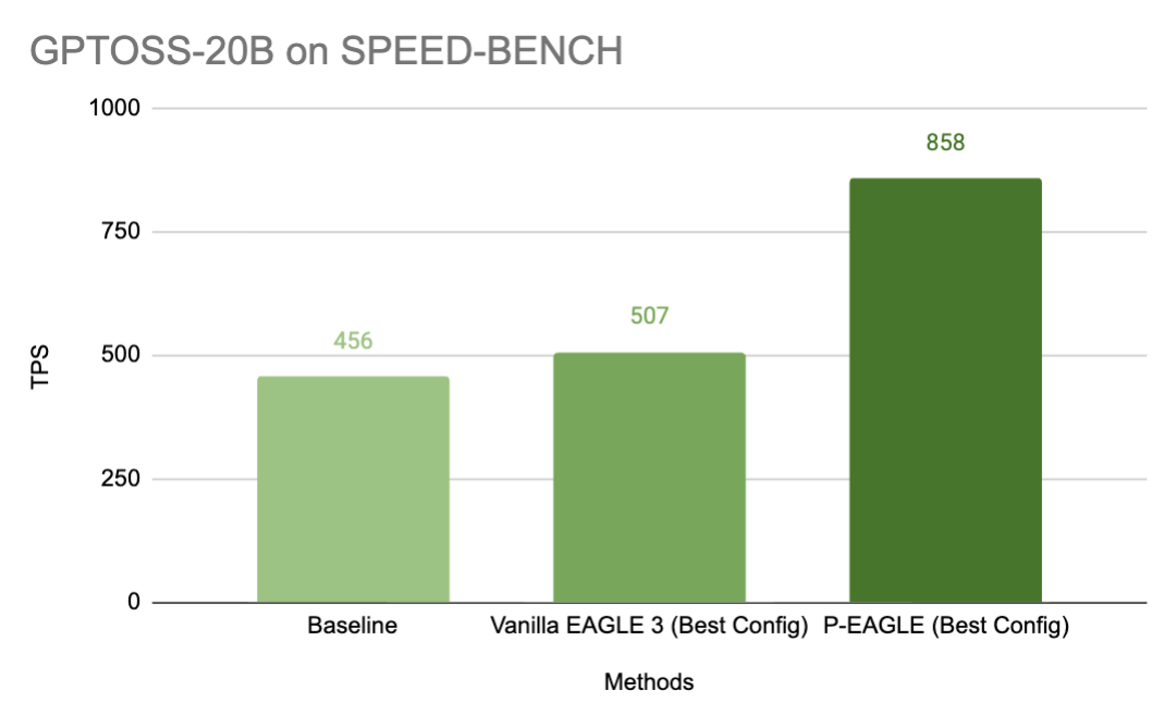 P-EAGLE SPEED-BENCH 性能对比