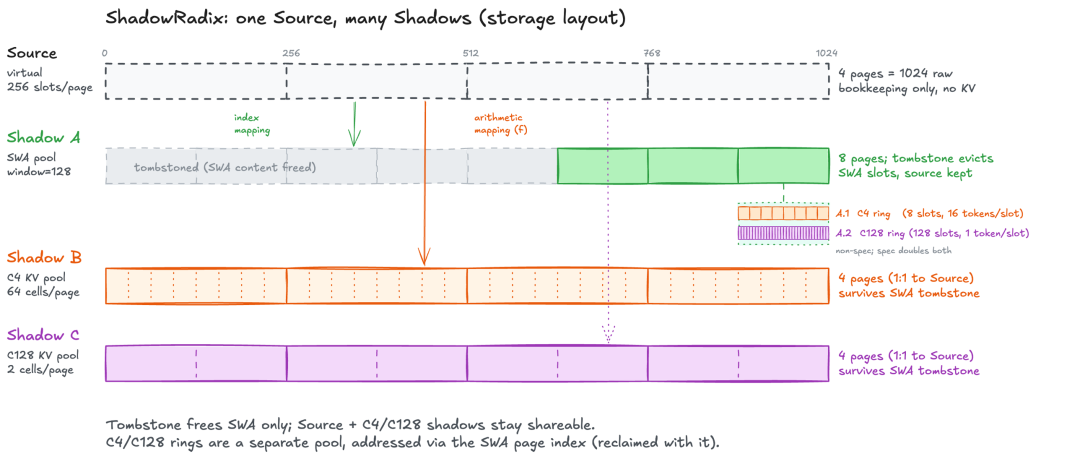 ShadowRadix 存储布局