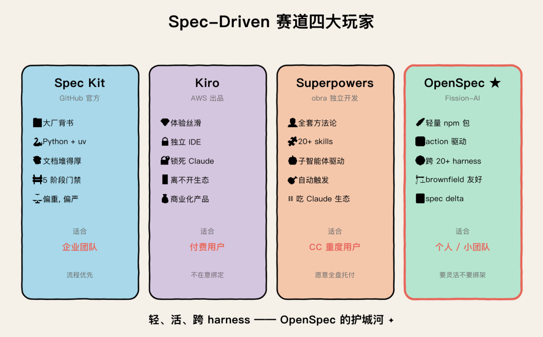 Spec-Driven 赛道四大玩家