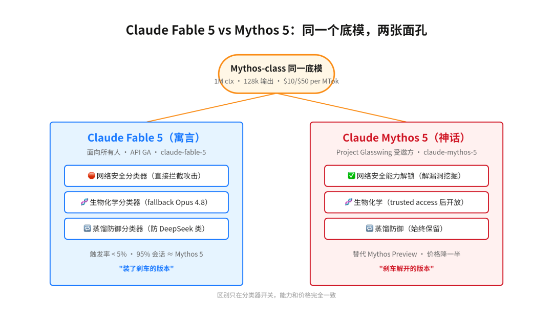 Fable 5 与 Mythos 5 双子模型对比