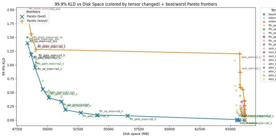 Tensor 类型敏感度分析