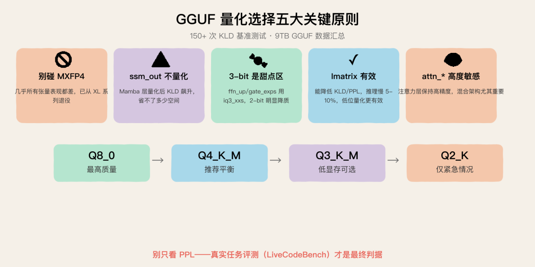 GGUF 量化选择五大关键原则