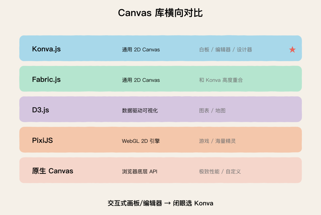 Canvas 库横向对比