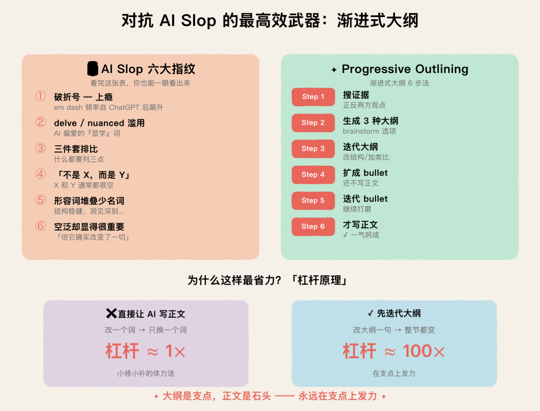 AI Slop 六大指纹 + 渐进式大纲杠杆原理