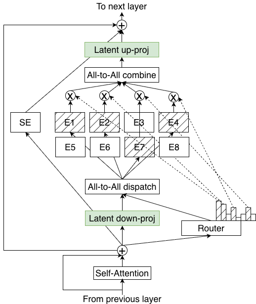标准 MoE vs LatentMoE 架构对比