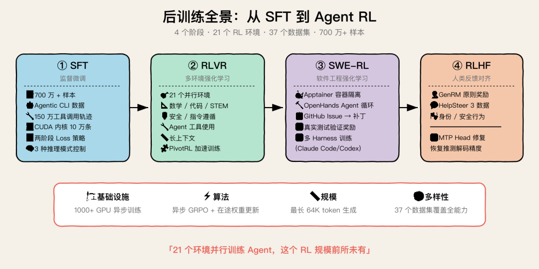 后训练流水线全景：SFT → RLVR → SWE-RL → RLHF → MTP Healing