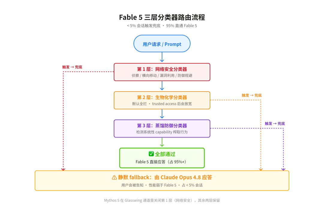 Fable 5 三层分类器路由流程