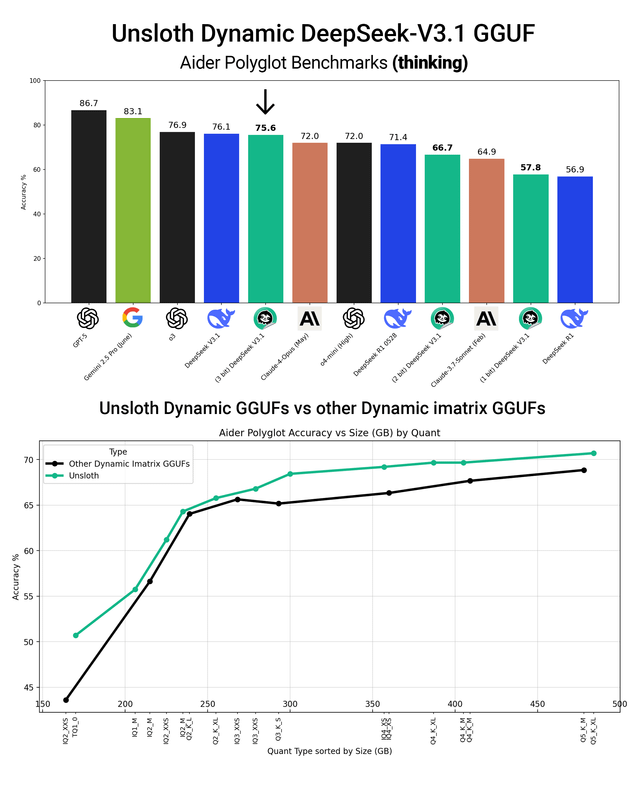 Aider Polyglot Benchmarks