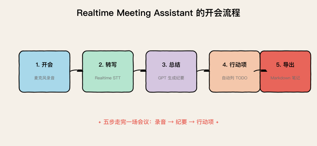 Realtime Meeting 流程