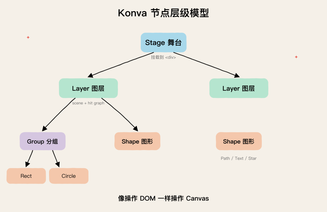 Konva 节点层级模型