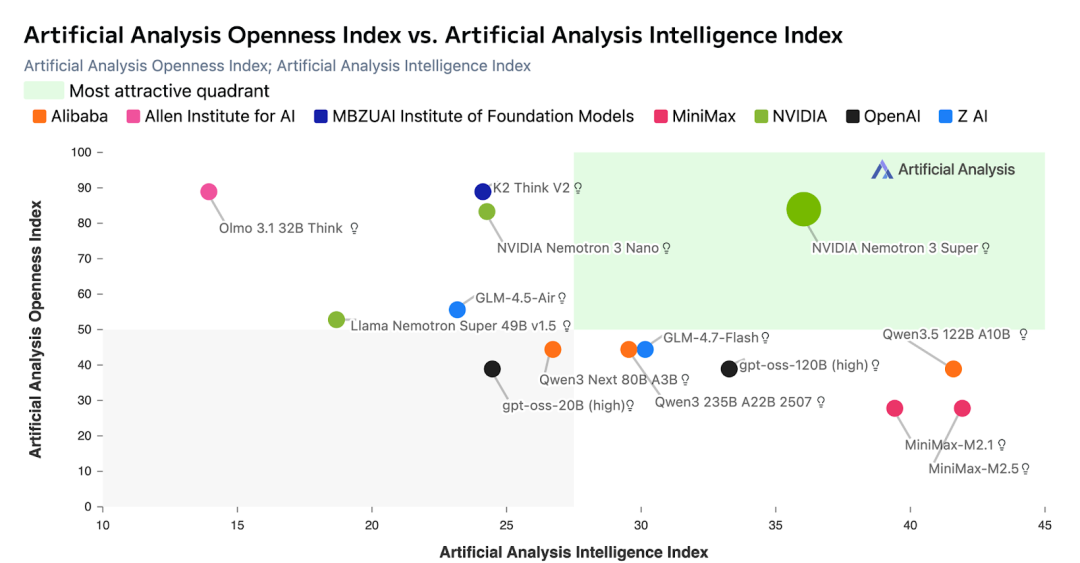 Nemotron 3 Super Artificial Analysis 对比