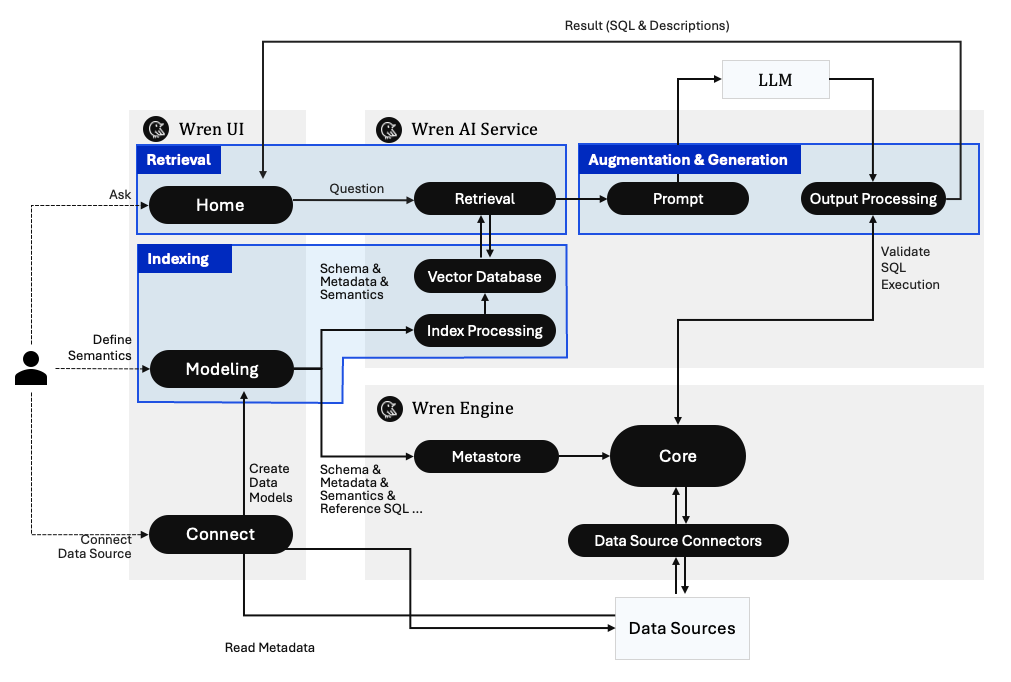 Wren AI 详细工作流