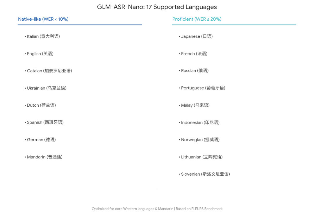 Supported Languages List