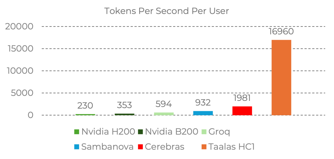 Taalas HC1 在 Llama 3.1 8B 上的推理性能对比