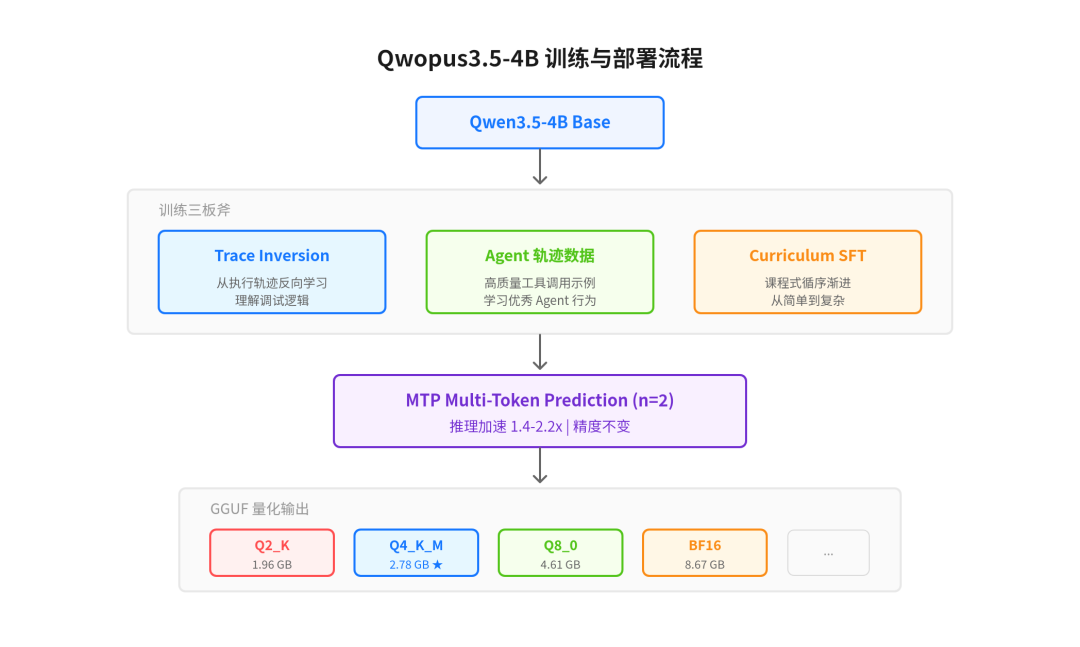 Qwopus3.5-4B 训练与部署流程