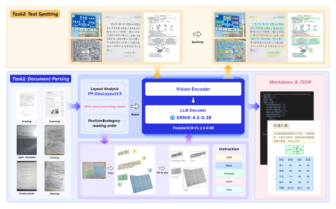 PaddleOCR-VL-1.5 模型架构与任务概览