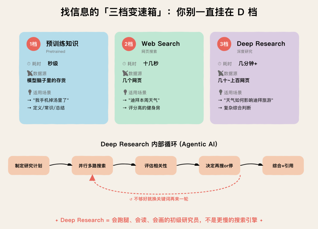 三档变速箱 + Deep Research 内部 Agentic Loop
