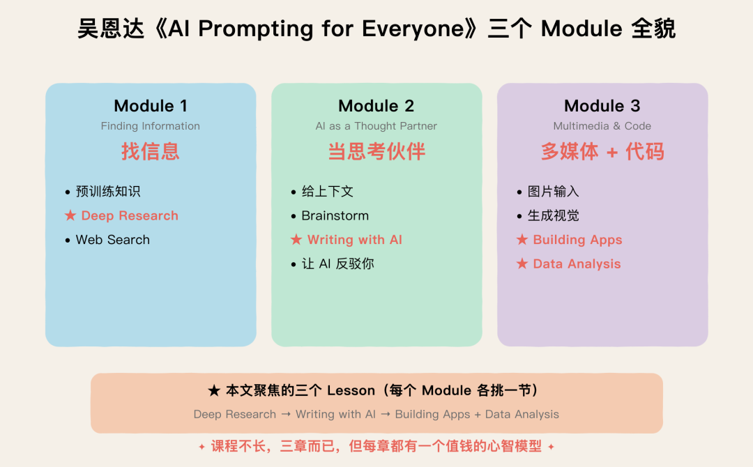 课程全貌：三个 Module 与本文聚焦的三个 lesson
