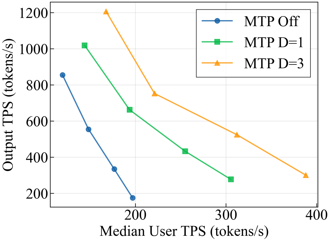 MTP 关闭 vs 开启（draft=1, draft=3）的吞吐量 - 延迟 Pareto 曲线