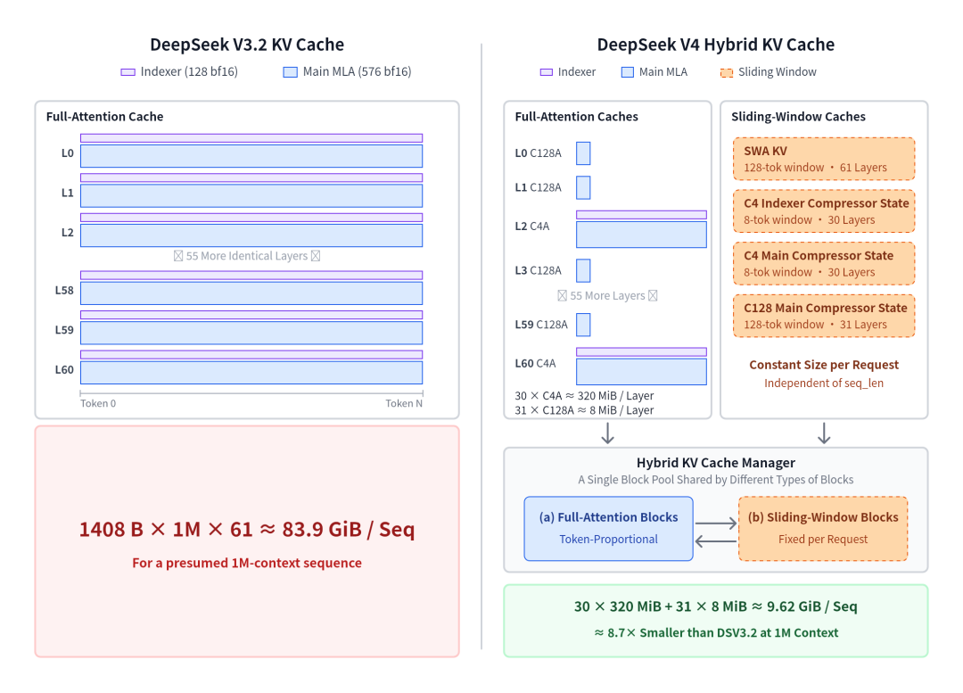 DeepSeek V4 vs V3.2 KV Cache 对比