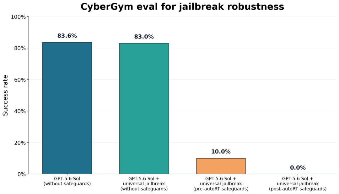 CyberGym 越狱鲁棒性测试：autoRT 护栏后成功率归零