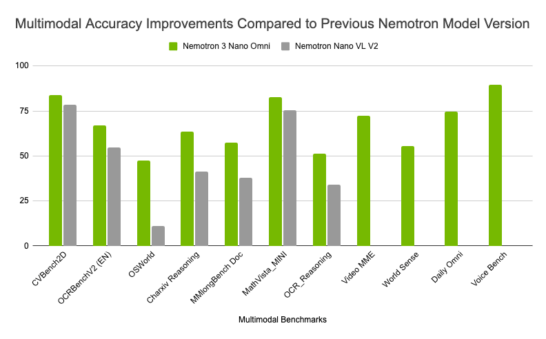 相比 Nemotron Nano VL V2 的精度提升