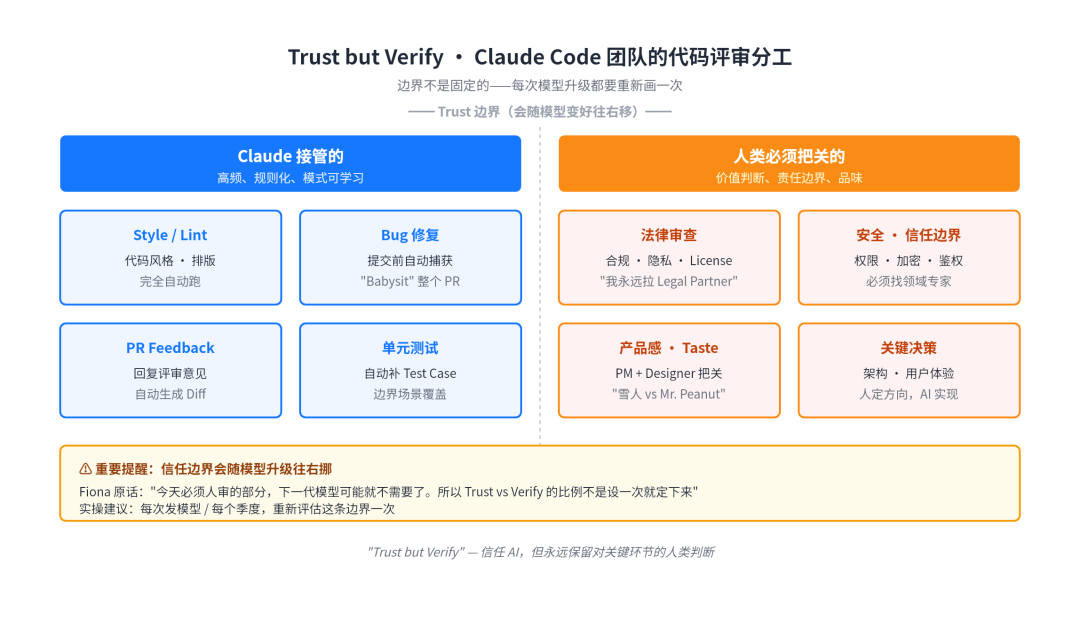 Trust but Verify 代码评审分工