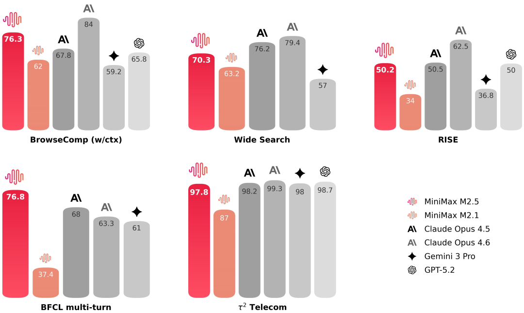 办公场景评测:GDPval-MM、MEWC、Finance Modeling