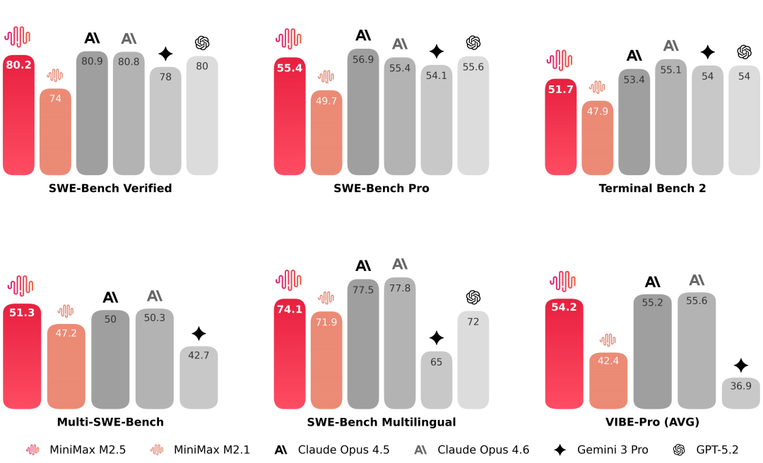 编程评测详细数据:SWE-Bench 系列、Terminal Bench 2 等编程基准测试