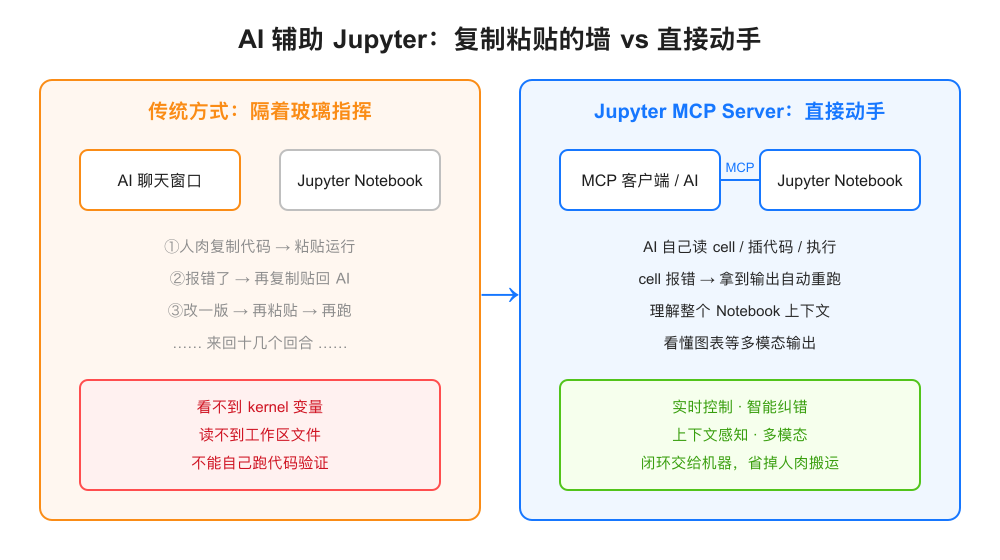 传统 AI 辅助 vs Jupyter MCP Server 对比