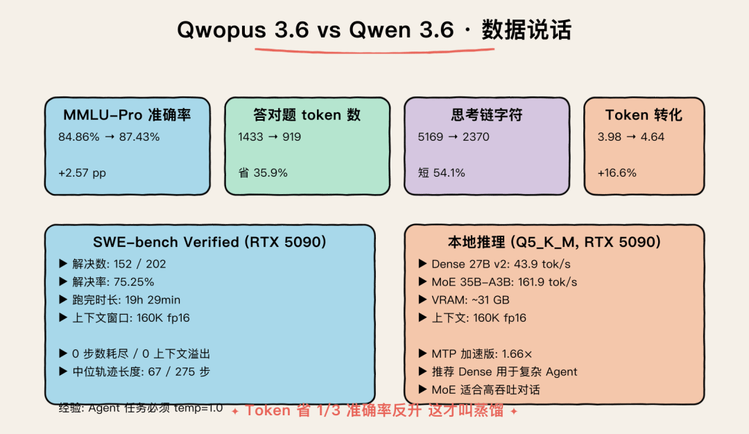 Qwopus 3.6 vs Qwen 3.6 · 数据说话
