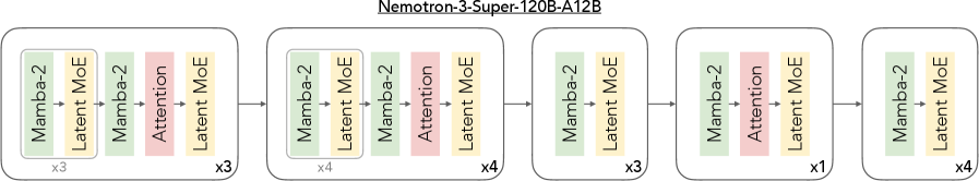 Nemotron 3 Super 的层交替模式：Mamba 块 + MoE 层为主，穿插少量 Attention 层