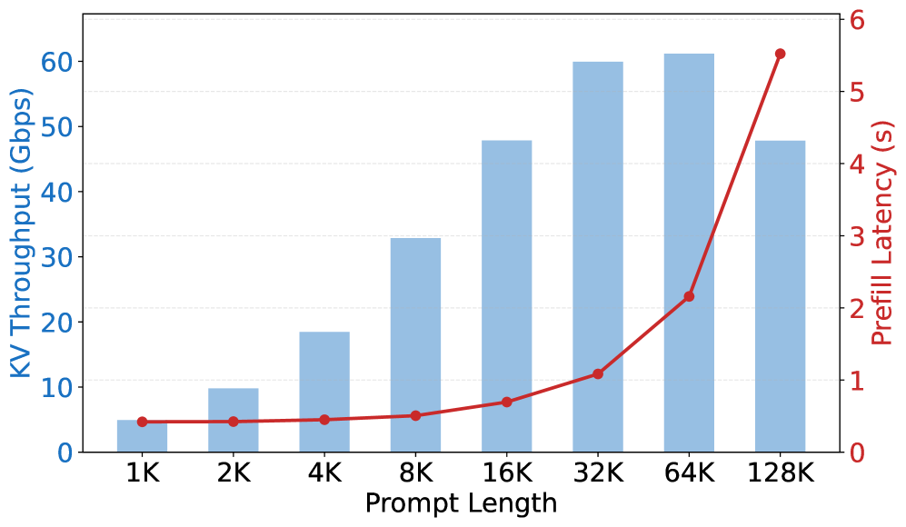 MiniMax-M2.5 KV吞吐量