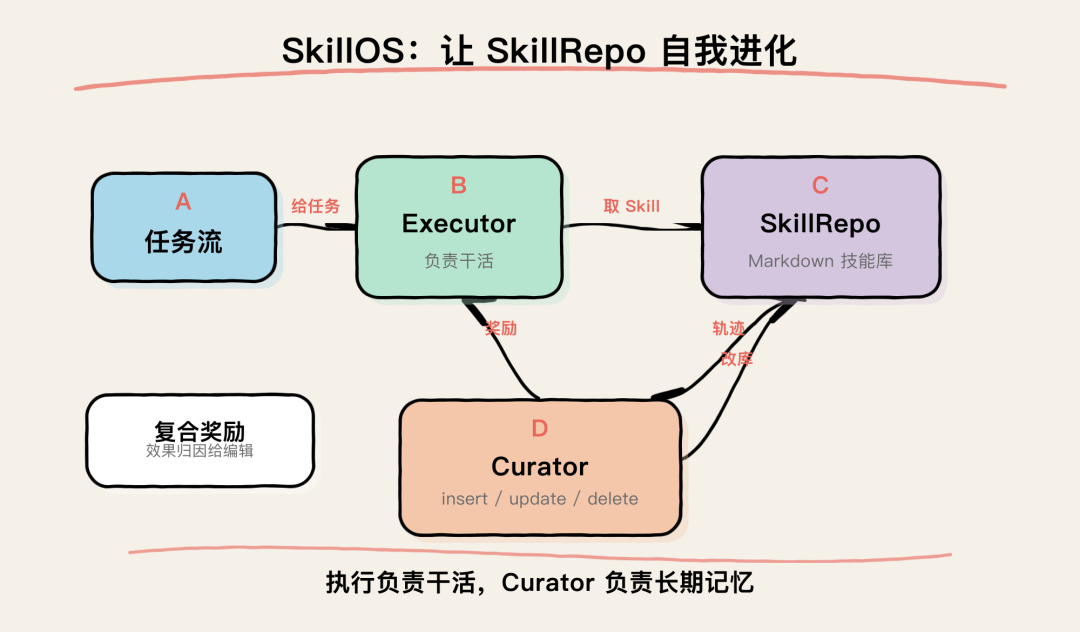 SkillOS 让 SkillRepo 自我进化