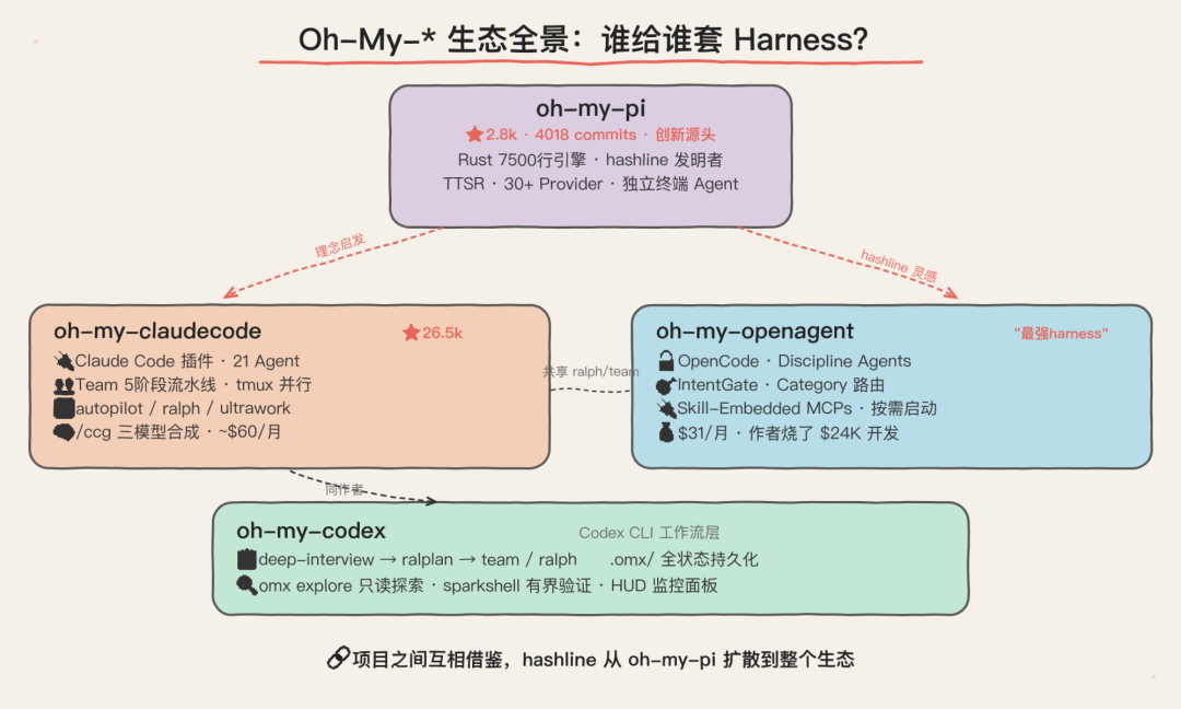 Oh-My-* 生态全景:谁给谁套 Harness?