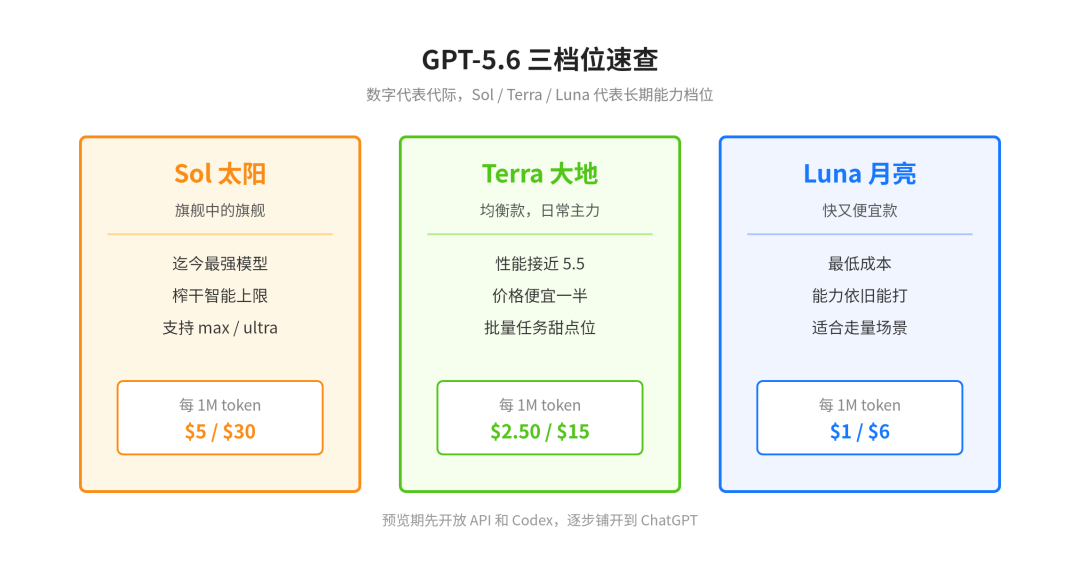 GPT-5.6 Sol/Terra/Luna 三档位速查