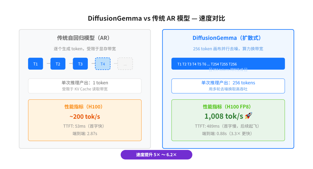 DiffusionGemma vs AR 速度对比