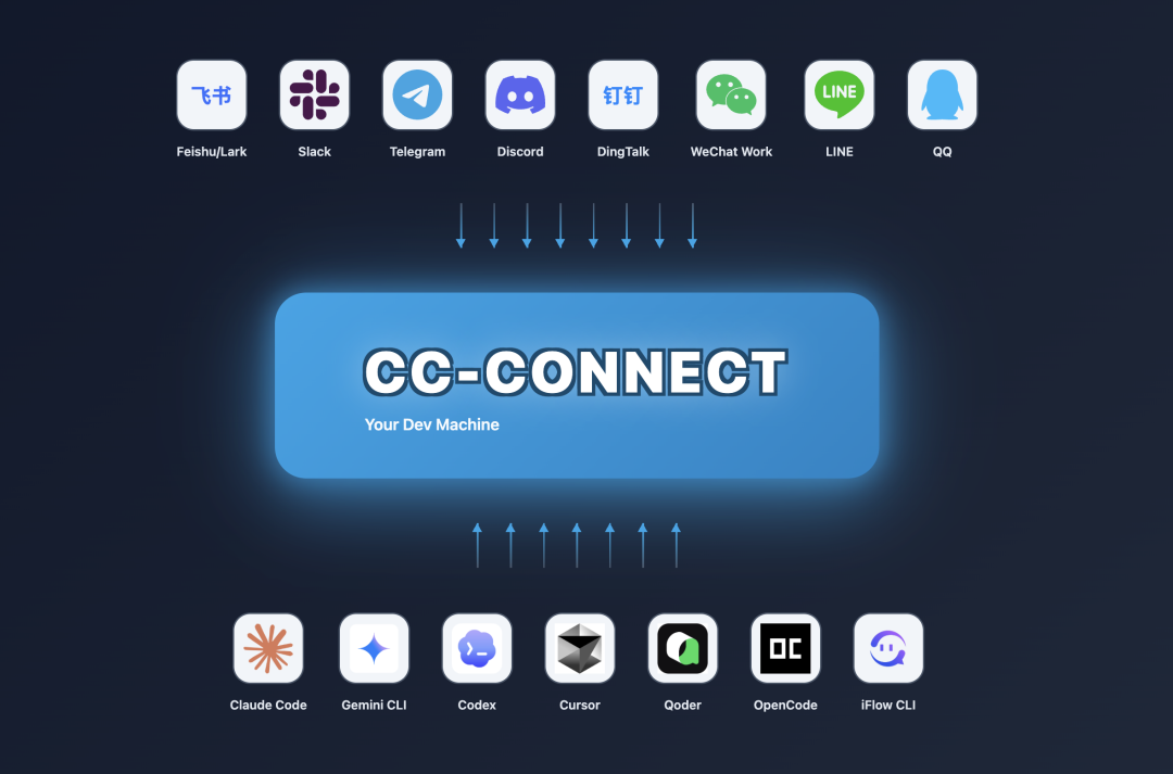 cc-connect 官方架构图