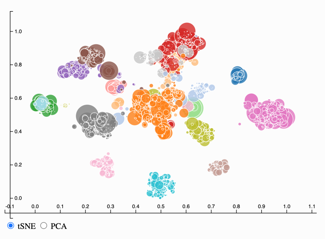 D3blockes 用 Python 构建惊艳的交互式 D3.js 可视化图表的终极指南-腾讯云开发者社区-腾讯云