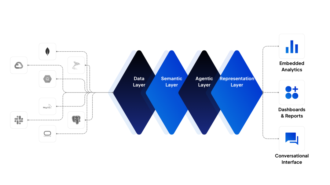 Wren AI 四层架构
