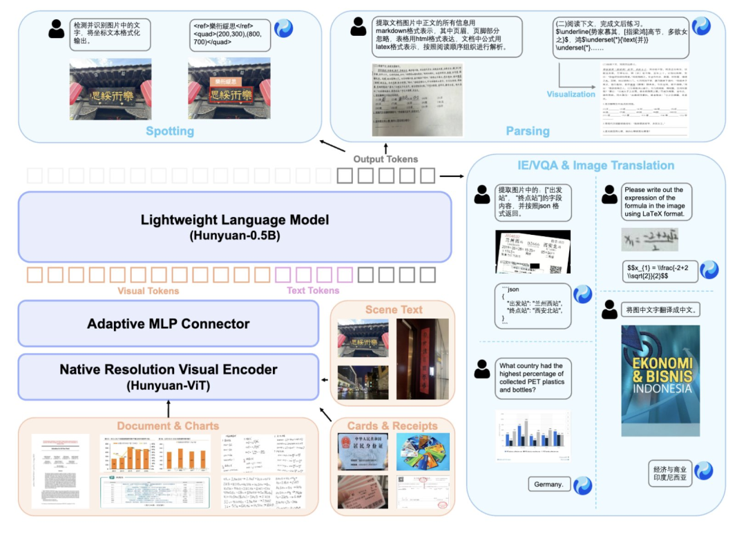 端到端训推一体：不同于其他开源的 OCR 专家模型或系统，HunyuanOCR 模型的训练和推理均采用全端到端范式。通过规模化的高质量应用导向数据，结合在线强化学习，模型表现出了非常稳健的端到端推理能力，有效规避了级联方案常见的相关误差累积问题