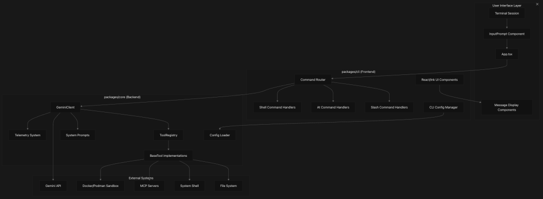 Gemini CLI Architecture