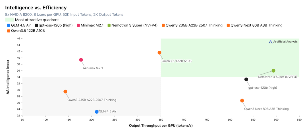 Nemotron 3 Super 效率 vs 精度
