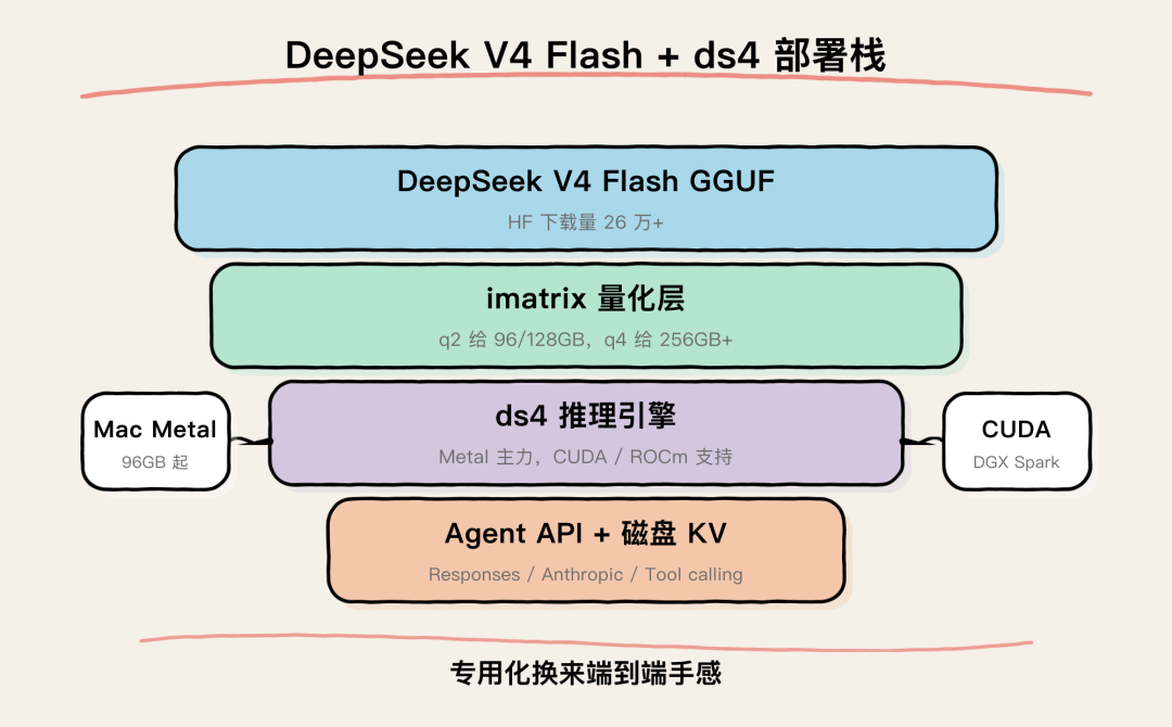 DeepSeek V4 Flash 和 ds4 部署栈