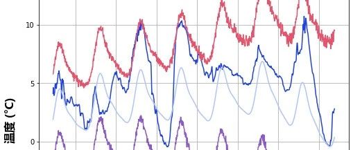PYTHON中用PROPHET模型对天气时间序列进行预测与异常检测