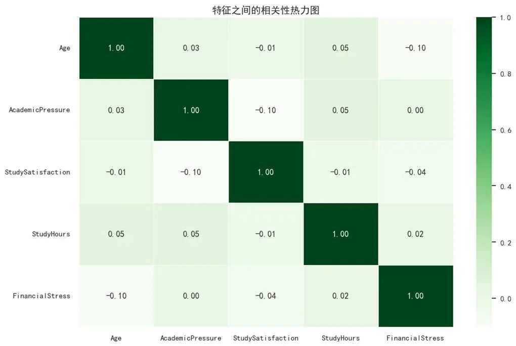 相关性热力图