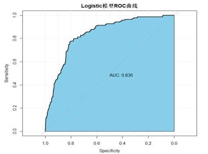 图 12 Logistic回归ROC曲线图